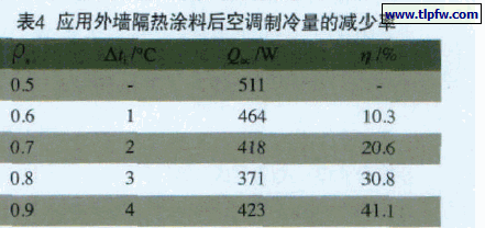 应用外墙隔热涂料后空调制冷量的减少率