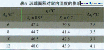 玻璃面积对室内温度的影响