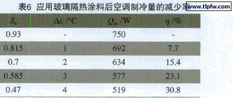 应用玻璃隔热涂料后空调制冷量的减少率