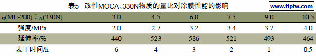 改性MOCA、330N物质的量比对涂膜性能的影响
