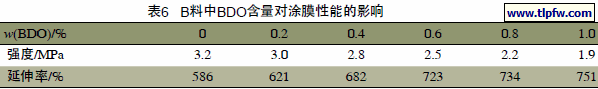 B料中BDO含量对涂膜性能的影响