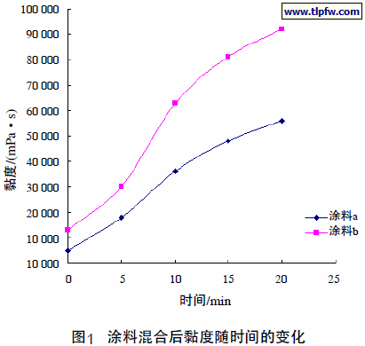 涂料混合后黏度随时间的变化