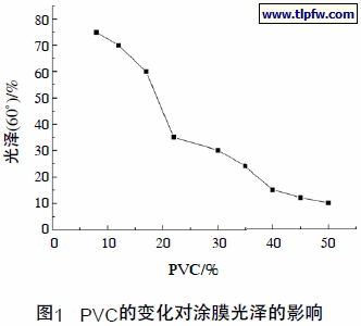 PVC的变化对涂膜光泽的影响