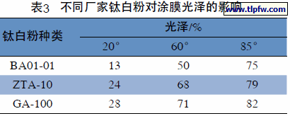 不同厂家钛白粉对涂膜光泽的影响