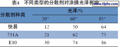 不同类型的分散剂对涂膜光泽影响