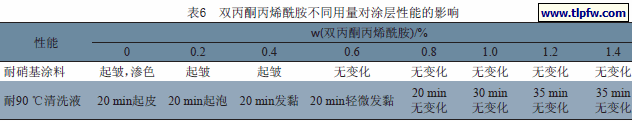 双丙酮丙烯酰胺不同用量对涂层性能的影响