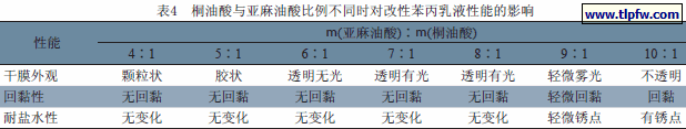 桐油酸与亚麻油酸比例不同时对改性苯丙乳液性能的影响