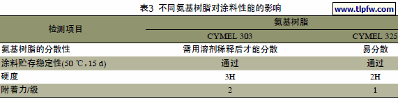 不同氨基树脂对涂料性能的影响