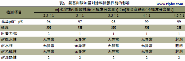 氨基树脂加量对涂料涂膜性能的影响