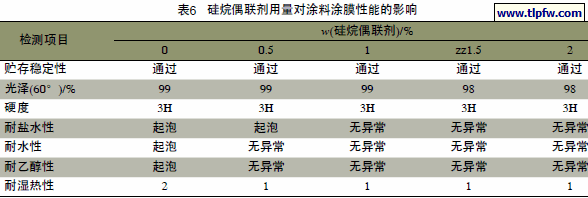 硅烷偶联剂用量对涂料涂膜性能的影响