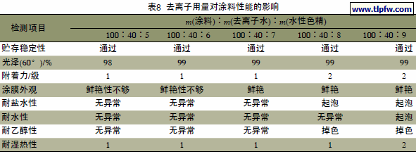 去离子用量对涂料性能的影响
