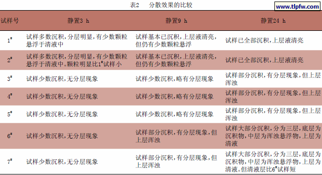 分散效果的比较