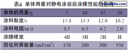 单体用量对静电涂装后涂膜性能的影响