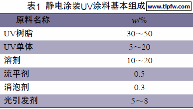 静电涂装UV涂料基本组成