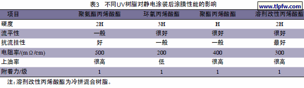 不同UV树脂对静电涂装后涂膜性能的影响
