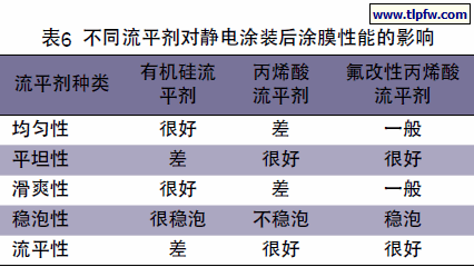 不同流平剂对静电涂装后涂膜性能的影响