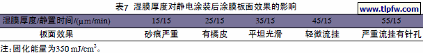 湿膜厚度对静电涂装后涂膜板面效果的影响