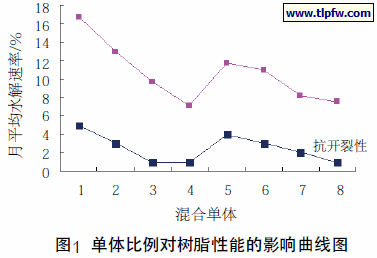 单体比例对树脂性能的影响曲线图