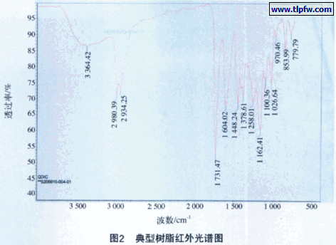 典型树脂红外光谱图