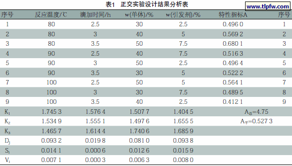 正交实验设计结果分析表
