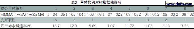 单体比例对树脂性能影响