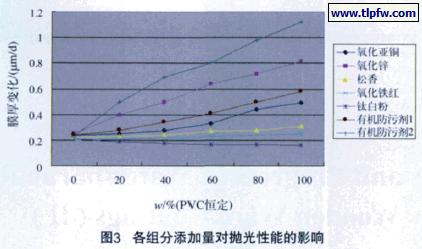 各组分添加量对抛光性能的影响