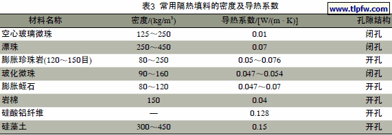 常用隔热填料的密度及导热系数