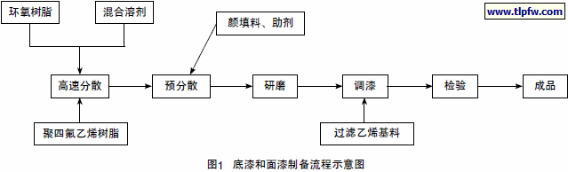 底漆和面漆制备流程示意图