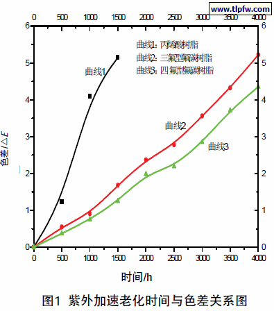 紫外加速老化时间与色差关系图