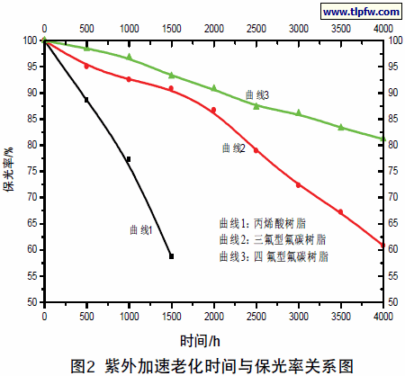 紫外加速老化时间与保光率关系图