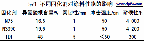 不同固化剂对涂料性能的影响