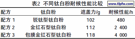 不同钛白粉耐候性能比较