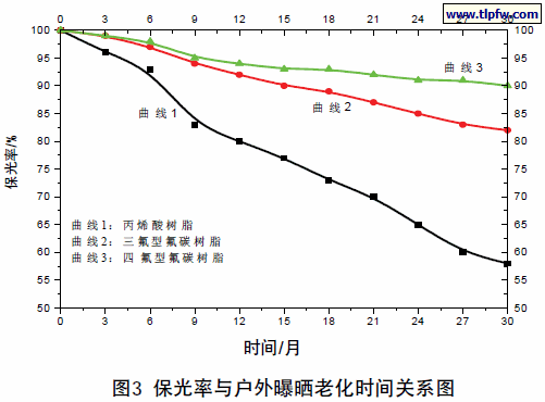 保光率与户外曝晒老化时间关系图