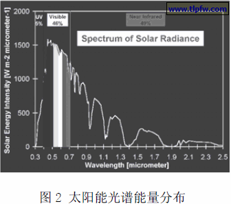 太阳能光谱能量分布
