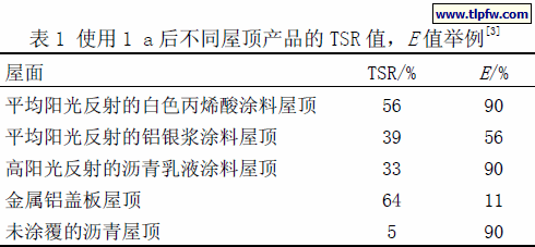 使用1 a 后不同屋顶产品的TSR 值，E 值举例[3]