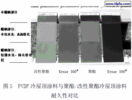 PVDF 冷屋顶涂料与聚酯/改性聚酯冷屋顶涂料耐久性对比