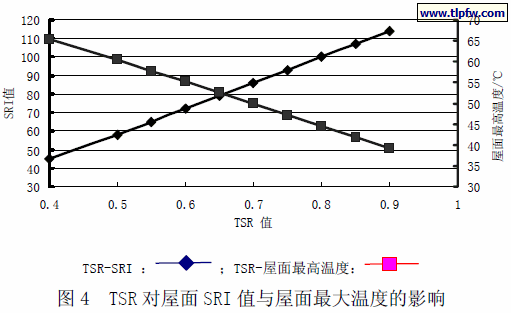 TSR 对屋面SRI 值与屋面最大温度的影响