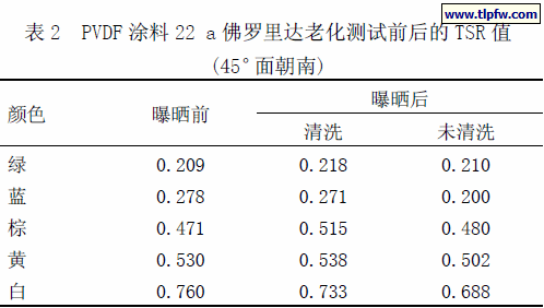 PVDF 涂料22 a 佛罗里达老化测试前后的TSR 值