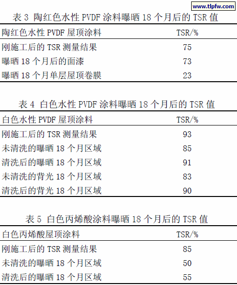 水性PVDF 涂料曝晒18 个月后的TSR 值
