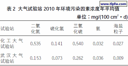 大气试验站2010 年环境污染因素浓度年平均值