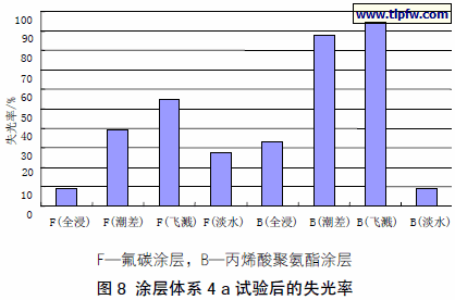 涂层体系4 a 试验后的失光率