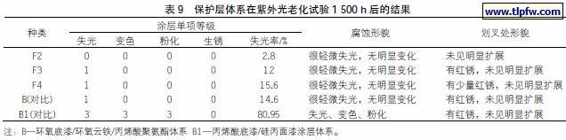 保护层体系在紫外光老化试验1 500 h 后的结果