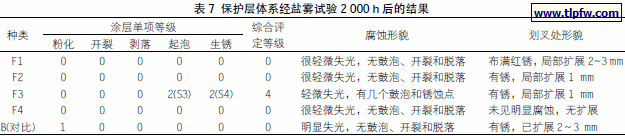 保护层体系经盐雾试验2 000 h 后的结果