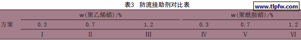 防流挂助剂对比表