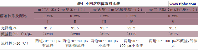 不同溶剂体系对比表