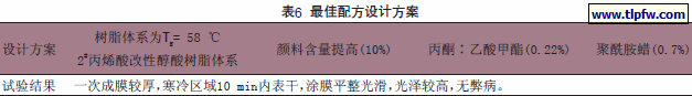 最佳配方设计方案