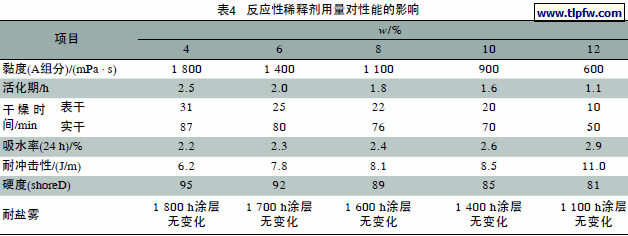 反应性稀释剂用量对性能的影响