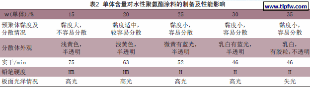 单体含量对水性聚氨酯涂料的制备及性能影响
