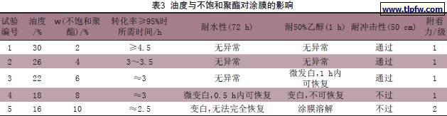 油度与不饱和聚酯对涂膜的影响