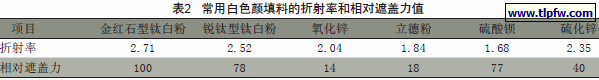 常用白色颜填料的折射率和相对遮盖力值